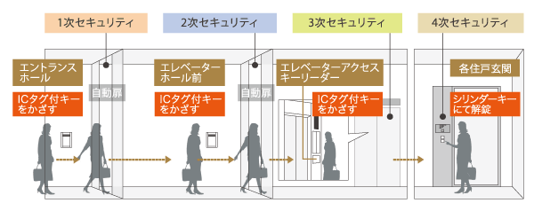 Security.  [Security system of quadruple structure] Advanced security system that auto-lock is released by the operation panel only holding the key of the IC tag. entrance. Elevator hall before, It has established a security gate to the elevator. It is capable of the event entering the entrance suspicious person is alone, If there is no key you can not use the elevator. Is the security of the quadruple structure entrance key was also included in the home. (Security system conceptual diagram) ※ Auto-locking system, Due to the nature of the system, It is not something that can be completely prevented outsiders from entering.