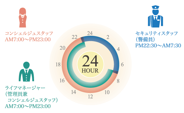 Security.  [24 hours a day, 365 days a year manned management system] Not leave it only to the machine in our apartment, We are constantly introducing the human eye stare management. Noon the management staff and concierge staff, Night is a resident by security guard, Together to achieve manned management of 24 hours. (Management system conceptual diagram)