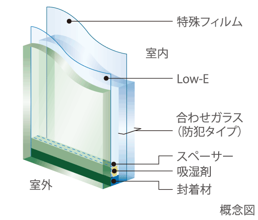 Building structure.  [Low-e double-glazed glass] High thermal barrier, And Low-E glass having a heat insulating property and an ultraviolet (UV) cut function, Adopt the Low-e double-glazed glass filled with dry air between the glass (Security type) were combined. Cracked glass of the emergency room has been consideration as not to scatter also.