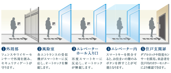 Security.  [Prevent over and over again a suspicious person of intrusion 5 stage security] Build a five-step security from the site the outer periphery to the dwelling unit entrance door. Elevator is also not be operated with the resident does not release the lock, It has been made floor control that can not get on and off in the non-residential floor. Receiver even leave the smart key in the bag or pocket is automatically authentication ※ By the system to unlock the auto-lock perform, Residents can be smoothly admission.  ※ Authentication range is about from the reader 1.3m ※ If by the situation of sending and receiving difficult to authentication, Please use the remote control authentication and non-contact authentication (conceptual diagram)