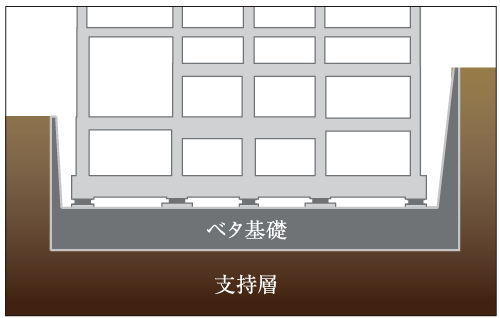 Building structure.  [Strong support ground and a solid foundation engineering] A solid foundation and support ground a strong gravel layer that N value 60, It has achieved a stable foundation structure. (Conceptual diagram)
