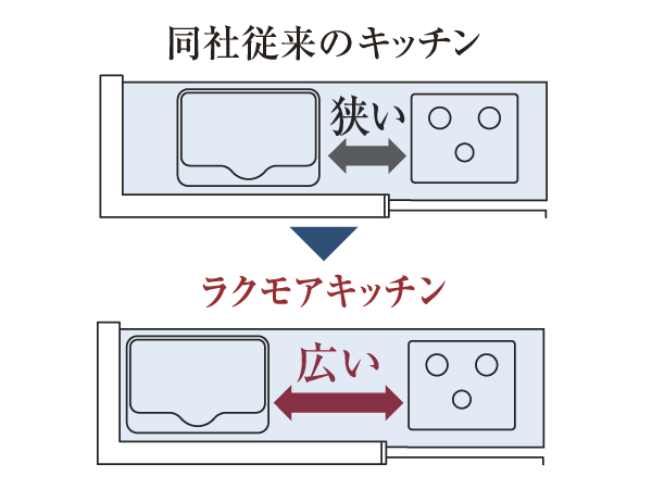 Kitchen.  [Cooking space expansion] By shifted toward the sink on one side, It is expanding the cooking space of the top plate. Also, It provided between the drawer houses the stove to be easy to use even during the cooking and sink.  ※ Kitchen dimensions, It depends on the type. (Conceptual diagram)