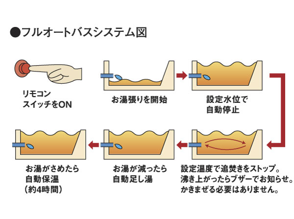 Bathing-wash room.  [Full Otobasu] In bathroom, Fired add from hot water clad in one switch, 4 hours keep warm, Automatically make the hot water plus, It features a full Otobasu function. Hot water temperature settings or hot water tension also in the kitchen will have established a remote control that can be at the touch of a button.