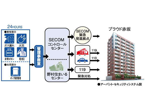 Security.  [24-hour security system of Secom the alliance "Abanto"] Or various sensors of the 24-hour operation, which was installed in each dwelling unit to catch the abnormal, When the emergency push button is operated, The information is automatically reported to the "SECOM Control Center" and "Nomura Smile Center" through the comprehensive monitoring panel of administrative room. And emergency contact to relevant agencies in the unlikely event of. Also, Plumbing installation, An abnormal warning of common areas, such as electrical equipment for 24-hour online monitoring, And technician at the time in the event of failure, It corresponds to the immediate.  ※ Secom will be happy one to Azukara the entrance key of each dwelling unit for a rainy day.