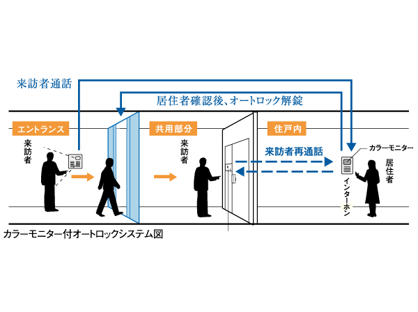 Security.  [auto lock] Check entrance of the visitors with a color monitor and voice ・ After the call is, When you press the auto-lock unlocking button, Entrance of the door can be unlocked. further, Confirmed by voice and image in front of the entrance of each dwelling unit is ・ You can call. Visitors automatic recording ・ Such as recording features are standard equipment.