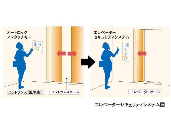Security.  [Elevator security system] Peace of mind of security that can not call the elevator to be closer to non-touch key. Visitors, When you are allowed to visitors, but you can pick a lift, I visited the floor only by pressing the button.