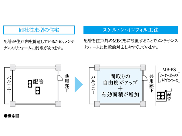 Building structure.  [<S.I> skeleton ・ Infill] Structure (the skeleton), "Skeleton to think separates the interior of the dwelling unit (infill) ・ Idea of ​​infill ". Structure and excellent in durability, By having the flexibility to be changed in the dwelling unit in response to changes in the family of growth and family structure at the same time, We propose a house that can be lived long with peace of mind.  ※ In This property is, There is limited scope for water around.