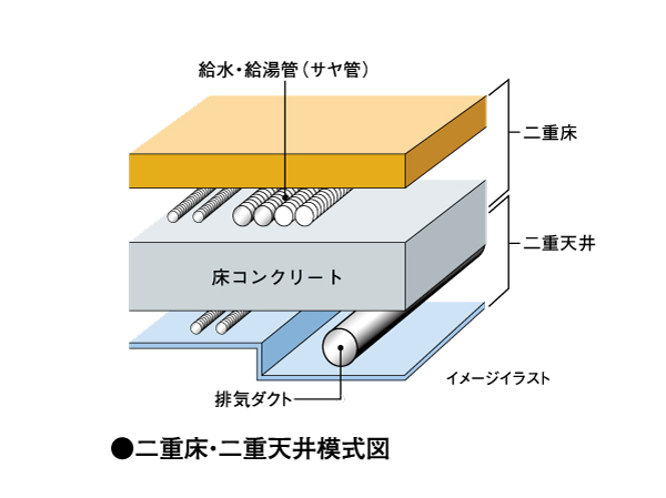 Building structure.  [Double floor in consideration for maintenance ・ Double ceiling design] Supply of electrical wiring and water around ・ Not implanted and drainage pipe to the floor concrete proprietary part, Double floor ・ By laying the double ceiling part, Renovation and maintenance compared to direct the floor or direct ceiling ・ Update has become a relatively easy design. (Ken tube ・ Except for the toilet pipes, etc.)