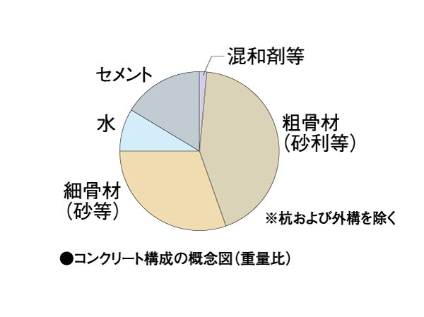 Building structure.  [Get the grade "3" in the <thing about the mitigation of degradation> Housing Performance Display] Concrete water ・ cement ・ It consists of bone material, etc., The smaller the ratio of water (water-cement ratio) for the cement, It will be highly durable concrete. In "Proud Akasaka", Reduce the water-cement ratio of time to make the concrete of the main structure, 50% or less (except for the pile and outside 構部), Further properly secure the head thickness of concrete covering the rebar.