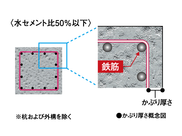 Building structure.  [Criteria of head thickness of concrete] Says from rebar in the far outside in, such as reinforced concrete beams and pillars and wearing a thickness of up to concrete surface thickness. Concrete up to the position of rebar by ensuring the proper head thickness is to lengthen the number of years to neutralize, We have to ensure the durability.
