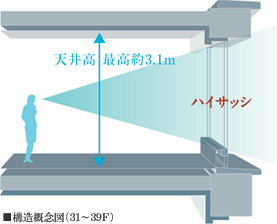 Living.  [Wide & Haisasshi] The ceiling adopted Trey, To enjoy to the fullest the space of ceiling height of about 3.1m, It is and clean the ceiling surface to a flat space. In the corners and Haisasshi and corner high sash as flat beams, Also it has a more enjoyable structure spread of view.