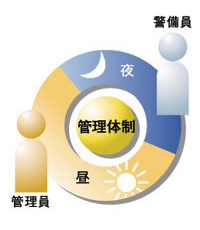 Security.  [24-hour manned management] Management of thorough management employees and guards 24 hours 営駐. Immediately management personnel room and various sensor detects an abnormal (Disaster Prevention Center), Report to the ALSOK guard center. Mobilization of staff, Fire department ・ Make the precise response in line with the situation, such as contact to the police. (Conceptual diagram)