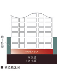 Building structure.  [Mat slab construction method (direct basis)] In the "Crest Prime Tower turf", A thickness of about 50 ~ Build a building underground portion surrounded by a concrete wall of 85cm. In addition between about 3.5m to support ground adopted a mat slab construction method to the base board the, Also pursue a robust feet during an earthquake.