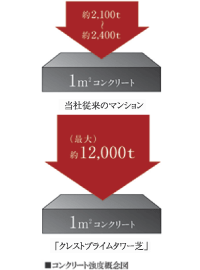 Building structure.  [Structure building frame with excellent durability] Pillar is the main structural member of the residential building ・ Liang ・ In the floor slab, 30N ~ 120N / It has adopted the design strength of m sq m (except for some).  ※ Outdoor facility ・ Except for the concrete accessory facilities, etc..