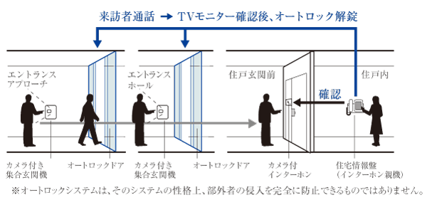 Security. Auto-lock system conceptual diagram