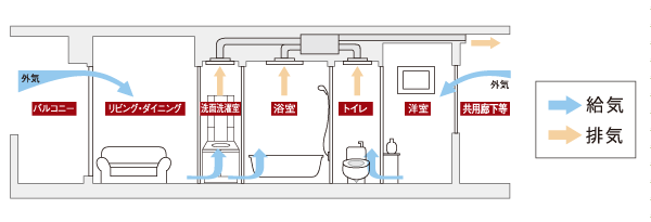 Other.  [24 hours low air flow ventilation system] The outside air was adopted from the air supply port, Circulated at low air volume creating a flow of air into the dwelling unit. This, It will supply fresh air to 24 hours each room. (Conceptual diagram)