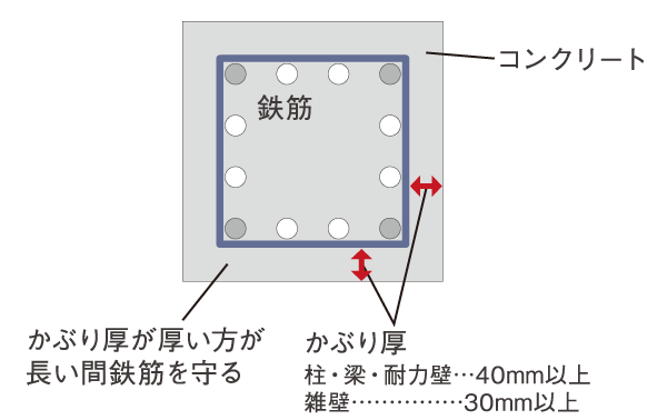 Building structure.  [Head thickness] Head thickness of concrete covering the rebar, It is important to enhance the durability of the building. About 10mm is thick specification than the value stipulated in the Building Standards Law. (Except for some) (conceptual diagram)