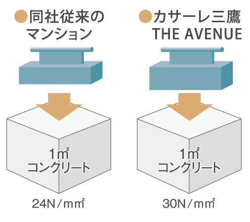 Building structure.  [Concrete of high strength] 30N that can withstand the compression of about 3000 ton 1 sq. Yd / m sq m has adopted the concrete of the high strength of the (design strength). (Except for some) (conceptual diagram)