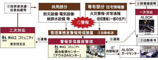 Security.  [Security system "OWL24"] Introduced a comprehensive monitoring system "Owl 24". 24hours ・ 365 days, Watch an apartment, Quick to failure and fire emergency equipment ・ And accurately deal. (Conceptual diagram)