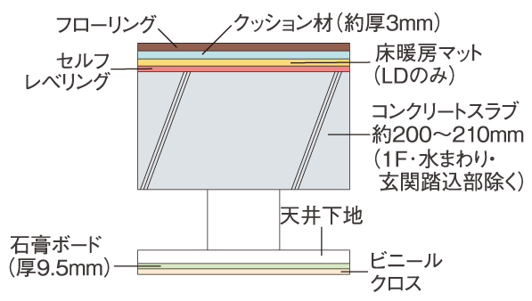 Building structure.  [Double ceiling and slab thickness of about 200mm ~ 210mm] To be able to cope with future renovation, We have to double the ceiling all the dwelling unit. further, In consideration on the floor of the impact sound floor slab is about 200mm ~ It has secured a 210mm. (Except for some) (conceptual diagram)