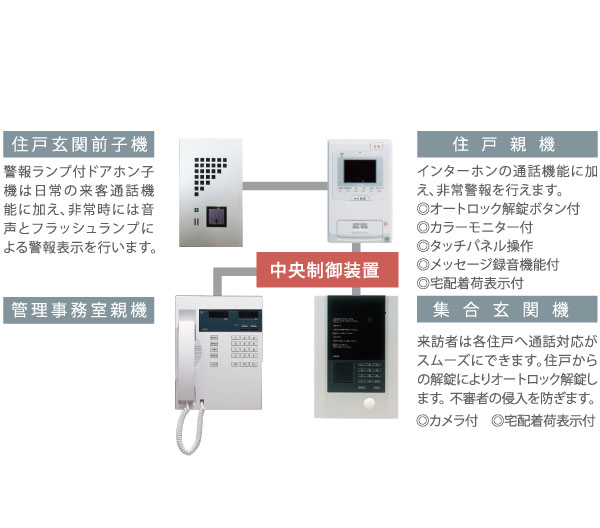 Security.  [Auto-lock system with color monitor] Depending on the call from the windbreak room, Check the visitors in the intercom in the dwelling unit ・ After confirming, In order to unlock the door lock, You can shut out the suspicious person of intrusion. It is safe because it is double checking system can be confirmed again be at the door of each dwelling unit.