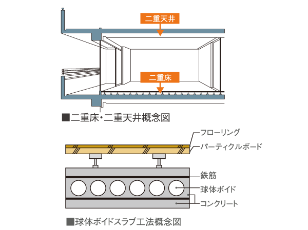Building structure.  [Double floor ・ Double ceiling, Sphere void slabs method] Double floor provided a space between the floor slab by supporting the floor in the support member with a vibration-proof rubber ・ Adopt a double ceiling. Also, The concrete slab of the proprietary part, Adopt a "sphere Void Slab Method" (except for some dwelling unit). Lightly By using the Styrofoam sphere within the slab to ensure high rigidity, This method of construction that are both sound absorption and light weight. Styrofoam spheres and enhance the absorption of vibration.  ※ Except for some slab