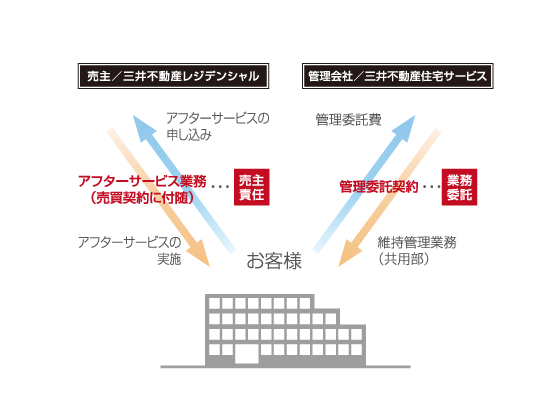 Building structure.  [After-sales service] Mitsui Fudosan Residential in order to clarify the responsibilities as a seller, Tokyo, Chiba, Yokohama, Osaka, Nagoya, Sendai, Sapporo, Hiroshima, Established the "after-sales service center" in nine locations in Fukuoka, Themselves Residential Mitsui Fudosan is responsible for after-sales service business. To our confidence in the quality of the apartment, More quickly, Shi meet at a higher level, We will strive to maintain a comfortable livability. (Conceptual diagram)