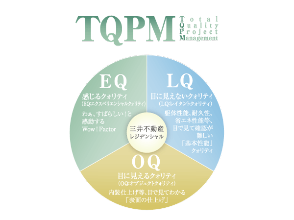 Building structure.  [TQPM] The TQPM Mitsui Fudosan Residential own quality management system. To obtain quality and its reliability, And it starts from the design in the property in order to aim a more heights, And until completion, A number of management construction company responsible for it ・ Do the test. Further construction ・ Construction ・ Underlying the idea that TQPM in equipment, With its own design criteria, Mitsui Fudosan Residential is implementing the quality management. In strict check superimposed over and over again, Keep a consistent high quality. (Conceptual diagram)