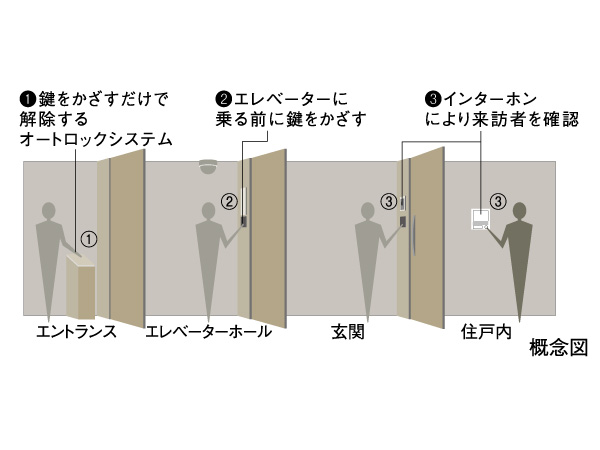 Security.  [Elevator Security] Building entrance and elevator, Building security at the entrance of each dwelling unit. Check the visitors with strict check, By suppressing the suspicious person of the invasion in advance, You live to become more of privacy and living was safely consideration.