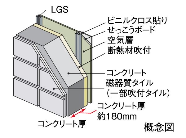 Building structure.  [outer wall] Outer wall concrete has secured a thickness of about 180mm. The room side has also enhanced thermal insulation properties subjected to a heat-insulating material. (On an outer wall of the balcony side has adopted a lightweight cellular concrete. )
