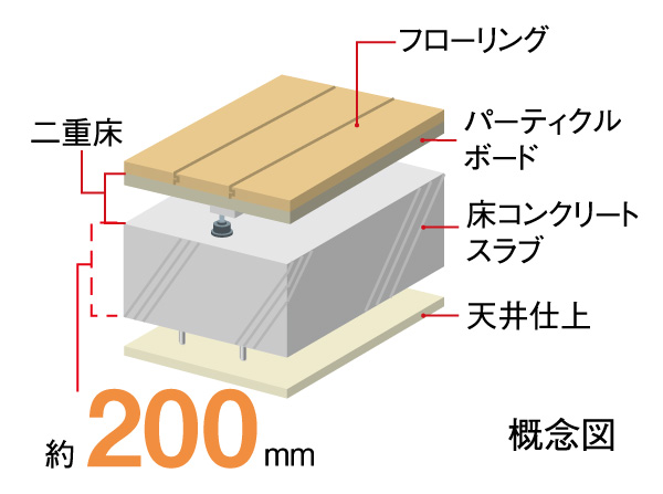Building structure.  [Floor concrete slab thickness of about 200mm ・ Double floor] And strength improved the living sound of the building structure is to pursue the difficult quiet livability that transmitted to the lower floor dwelling unit, Residential part is about the concrete slab thickness of the floor 200mm (3 floor ・ Set to except the roof floor slab). Double floor to make a support leg between the floor of the concrete slab and flooring and (except for the entrance portion), It has adopted a double ceiling hanging the ceiling.