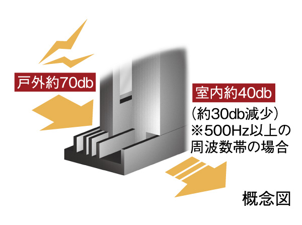 Building structure.  [T-2 grade sash] Installing a T-2 grade sash in the opening. By adopting the sash with a sound insulation performance, Soften the sound to penetrate from the outside, We consider the living ease.  ※ For sound insulation grade are those of the manufacturer published, Actual because of the other of the opening vents in the building, Sound insulation performance is inferior in the dwelling unit.  ※ Except for the shared space.