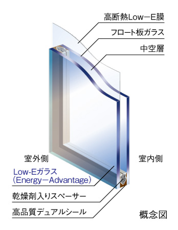 Building structure.  [Low-E double-glazing] The outdoor side glass of dwelling units of the sash and coated with metal film on the surface, Employing a multi-layer glass which is provided an air layer between two glass. Summer to suppress the heat generated by sunlight, Winter is a difficult structure that missed the heat.  ※ Transparent glass, Wire glass, There is a case where the type of some glass, such as the type of glass is different.