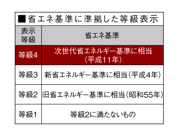 Building structure.  [Get the design house performance evaluation energy conservation, "the highest grade 4"] It is set in the item "thing on the thermal environment" within the design house performance evaluation report, 1 ~ 4 in the evaluation. Due to thermal insulation of ingenuity, The grade 4 was acquired.  ※ Construction housing performance evaluation report is scheduled acquisition.