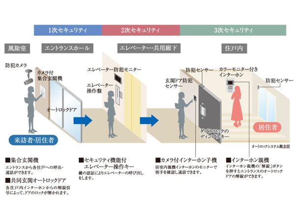 Security.  [Protect the life in three stages, Security system of the peace of mind] Including 24-hour surveillance by security cameras, Set up multiple security line through the dwelling unit from the common areas. further, Adoption of high operability Tebra hands-free system and picking valid dimple key to measures such as, We introduced an advanced system.