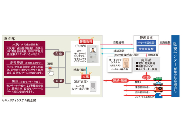 Security.  [24-hour security system] In order to ensure the safety and security of urban life, It has introduced a 24-hour security system. If an abnormal signal is transmitted from each dwelling unit is, To standby 24 hours a day dispatch security guards to the site. Emergency personnel in the case of abnormal occurrence of various types of equipment in the building (such as each of the pumps and elevators) is dispatched to the site, Do the restoration work.