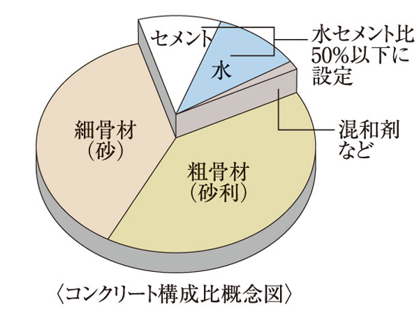 Building structure.  [Concrete with reduced water-cement ratio] To the structural frame of the building, Adopt a concrete with a reduced water-cement ratio. As the amount of water is less strength it is hardly increased neutralization, It will improve the durability. The water-cement ratio reduced to less than 50%, We are working to reduce the degradation. (Except for some piles, etc.)