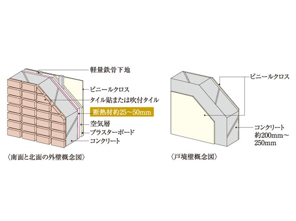 Building structure.  [outer wall ・ Tosakaikabe] The outer wall of the south and the north is about 180mm ~ Ensure about 300mm. It has extended at the same time sound insulation and durability (except for some). Tosakaikabe concrete thickness of about 200mm ~ Ensure about 250mm. It is a conscious structure to the sound insulation of living sound from the adjacent dwelling unit. (Except for some)