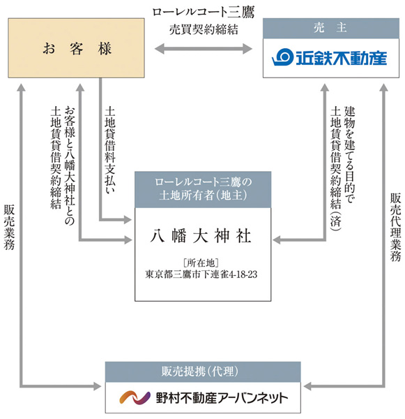 Buildings and facilities. "Laurel Court Mitaka" is a condominium of the "old law leasehold". "Leasehold" is to dismantle the building in the determined deadline, but must return the land, "Old law ・ In the case of leasehold ", Since it is possible to update the repeat contract, You can continue to live a long time. (Leasehold conceptual diagram)