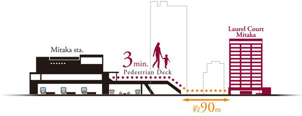 Buildings and facilities. The convenient access from JR "Mitaka" station to the city, Further enhance the station location. Ekichika location of about 90m missing the pedestrian deck that follows from the station is attractive. Of course the morning of the moment is, Also for day-to-day outing, Born room of the station 3-minute walk unique. (Rich conceptual diagram)