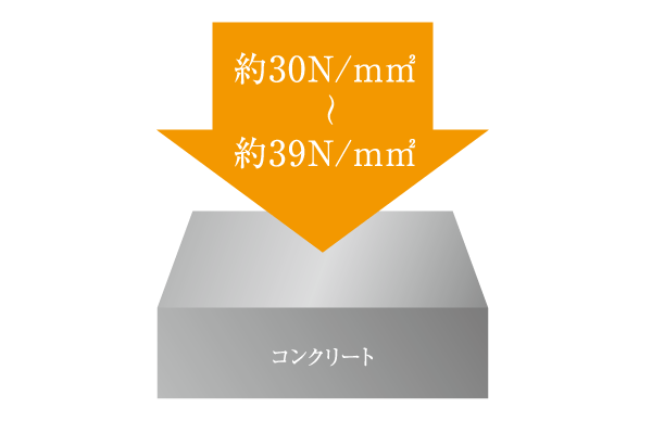 Building structure.  [Concrete strength] In consideration to the structural strength and durability, Design criteria strength ※ 1 30N ~ 39N / Was an m sq m. This is about per 1 sq m 3000t ~ It shows the strength to withstand the compression of about 3900t.  ※ Except for the part of the concrete of the outside 構等.  ※ 1: is the strength to be a reference in the design of the mainly concrete member. (Conceptual diagram)