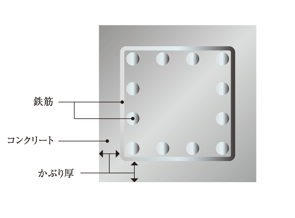 Building structure.  [Deterioration measures of reinforced concrete] In order to cope with the deterioration of reinforcing steel by neutralization, The design head thickness of concrete covering the rebar were maintained beyond the level stipulated in the Building Standards Law. Deterioration countermeasure grades in housing performance indication system meets the three criteria of the highest grade. (Conceptual diagram)