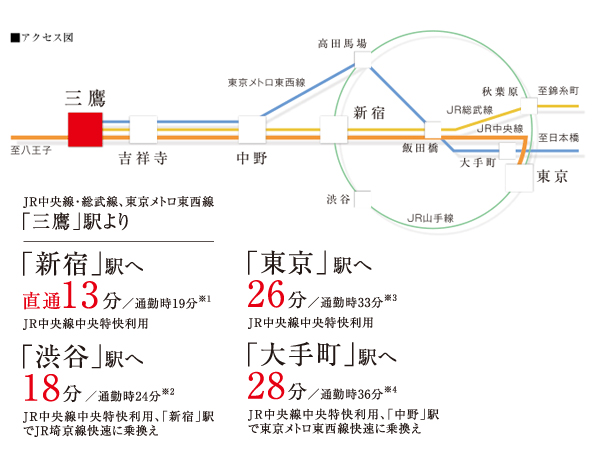 Building structure. POINT1 convenient every morning commute, Safe "Mitaka" station to go home late at night. Weekdays 7 am ~ Of 8 o'clock "Mitaka" station initial set JR Sobu Line 25 this, Tokyo Metro Tozai Line "Mitaka" station first train is comfortable access that can commute to sit also 15 this morning and.  ※ Access view