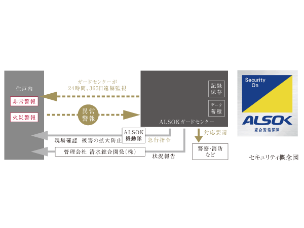 Security.  [24-hour remote monitoring of ALSOK] Introducing a "mansion data Cruz" of ALSOK The security system (Sohgo security). Incorrect lock of equipment and auto-lock of the shared facilities, And alarm in the dwelling unit for 24 hours remote monitoring. It will make a rapid response professional staff when trouble occurs.