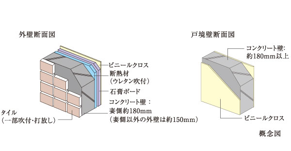 Building structure.  [Wall structure] TosakaikabeAtsu is equal to or greater than about 180mm, We are working to reduce the life sound. The outer wall adopted about 150mm (gable about 180mm) or more of concrete, Insulation to the inside (spray rigid polyurethane foam), Further adopted a gypsum board.