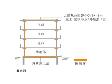 Building structure.  [Insulation structure] Spraying the rigid urethane foam to the outer wall, On the roof slab was laid polystyrene foam.