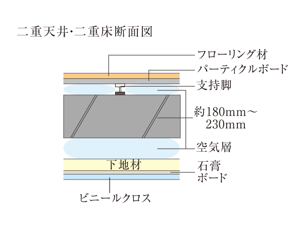 Building structure.  [Double ceiling ・ Double floor] The pursuit of high sound insulation, Concrete slab thickness of the floor surface is about 180 ~ 230mm and (except for some dwelling unit), We are working to reduce the life sound.