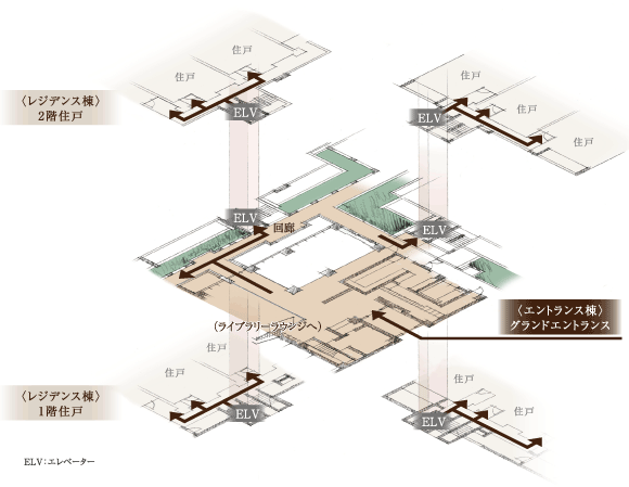 Features of the building.  [Highly independent design in consideration of the privacy] Entrance building and the residence building is, We connected by a corridor. Each floor 3 ~ The elevator was installed in the 4 House unit, It has become a separated dwelling units located. (Concept illustration)