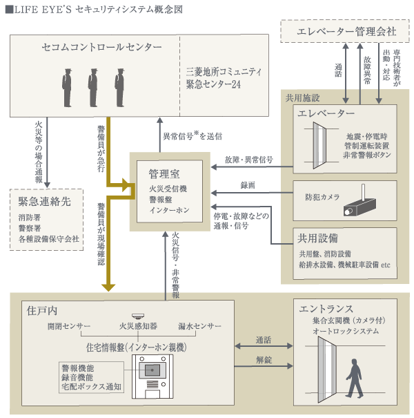 Security.  [24-hour security system, "LIFE EYE'S"] Mitsubishi Estate Residence is Mitsubishi Estate Community ・ Was adopted jointly developed security system "LIFE EYE'S" and Secom. When an abnormality occurs, Automatically be reported to the SECOM Control Center online, Quick response guards. Police depending on the situation ・ Problem well as in fire. further, And also at the same variety of options plan to suit your lifestyle, We watch 24 hours a precious house and living.