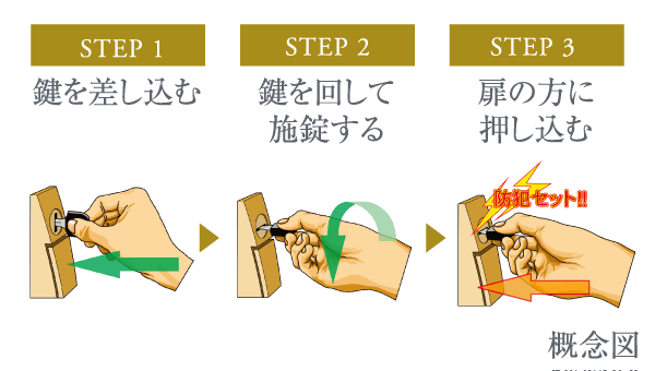 Security.  [Security signal lock] Entrance lock and a set of security system at the time of going out, The cancellation of the entrance unlocking and crime prevention system at the time of returning home, Easy to you with a single key.